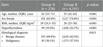 Differences in surgical outcomes between cervical goiter and retrosternal goiter: an international, multicentric evaluation